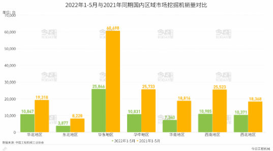 2022年1-5月國(guó)內(nèi)區(qū)域市場(chǎng)挖掘機(jī)銷(xiāo)量分析